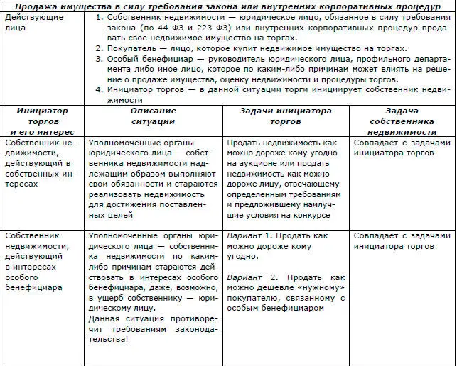 Таблица 24Продажа имущества на торгах по добровольному решению собственника - фото 11