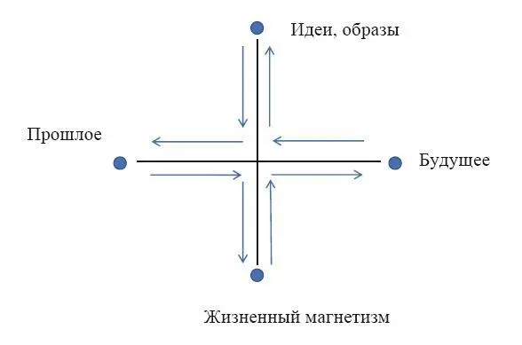 Тип 2 противоречивое взаимодействие которое порождает дисгармонию в динамике - фото 1