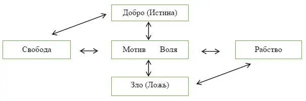 Добро Истину и Зло Ложь индивид различает через ИНТУИЦИЮ и НАИТИЕ Если они - фото 2
