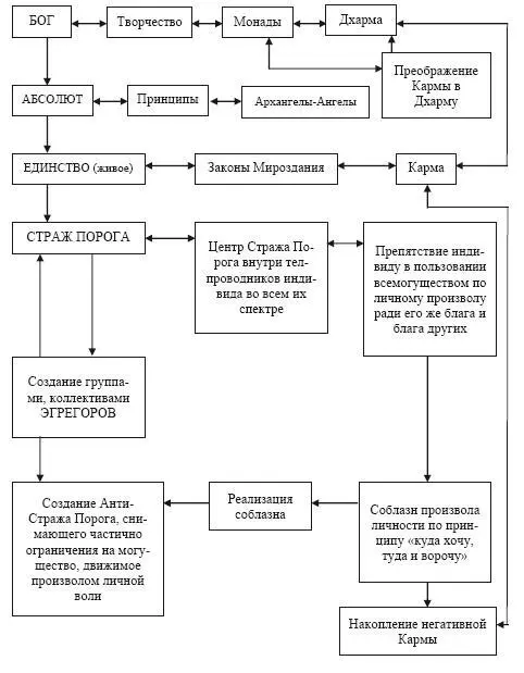 Рис 1Схема Генеральной Модели управления Мирозданием Пояснение 4 Ориентация - фото 3