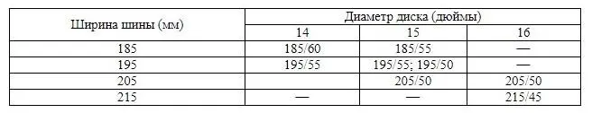 Шины какой наименьшей ширины можно устанавливать на автомобиль если диаметр - фото 2