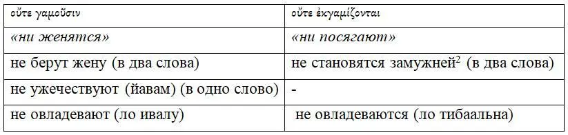 Глагол бааль переводимый на славянский язык как женитися и посягати - фото 1