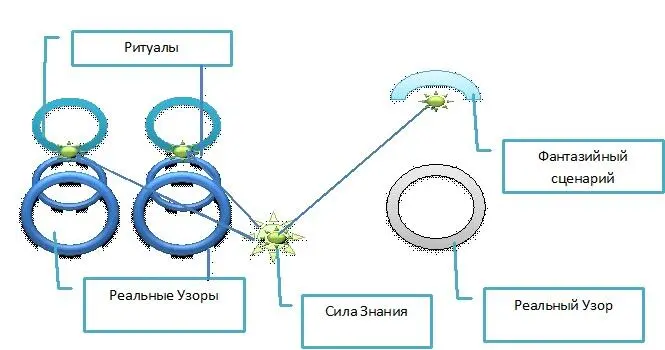 Большая часть нашей Силы Знания вкладывается в творение Ритуалов образующих - фото 10