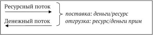 Источник подготовлено автором Противоречия между ресурсным и денежным потоками - фото 5