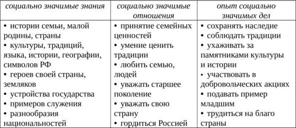 Каждой возрастной ступени свойственны свои задачи в формировании данных - фото 8