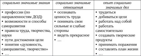 Каждой возрастной ступени свойственны свои задачи в формировании способности к - фото 9