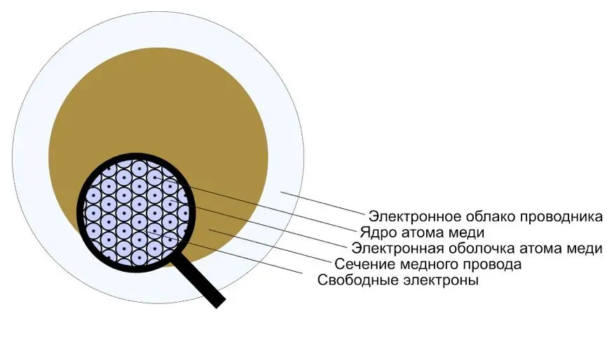 Рисунок 1 Сечение медного провода под напряжением Сам фазовый медный провод - фото 1