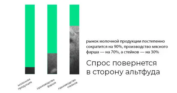 В перспективе все это приведет к смещению акцентов рынок молочной продукции - фото 4