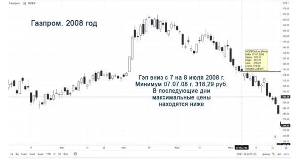 Более 13 лет акции Газпрома находились ниже этой цены И буквально только что - фото 2