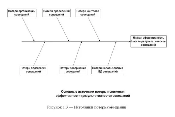 Недостатков у совещаний много а есть ли достоинства Здесь напрашивается - фото 2