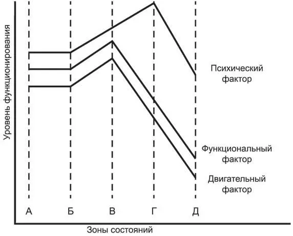 Рис 6 Взаимодействие показателей психического функционального и - фото 7