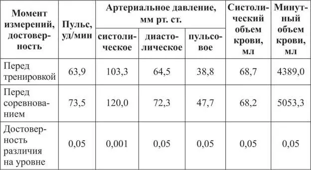 Подобный же анализ был проведен в другой группе спортсменов у которых - фото 8