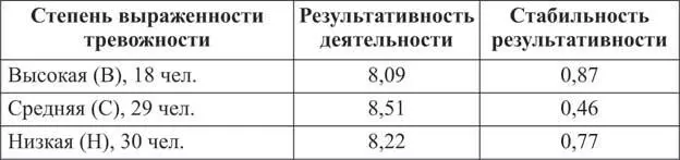 Результативность деятельности оказалась самой высокой в группе спортсменов со - фото 10