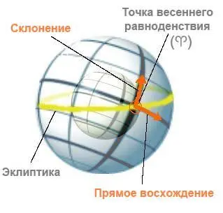 Фактически большинство астрологов использует в работе только зодиакальную - фото 2
