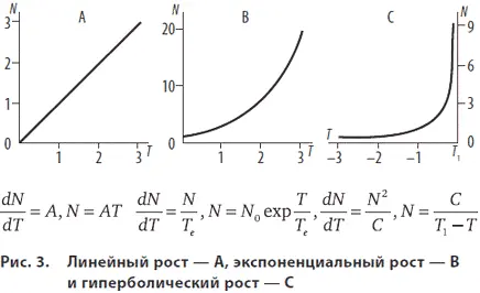 Рис 3 Графики линейного экспоненциального и гиперболического роста в работах - фото 6