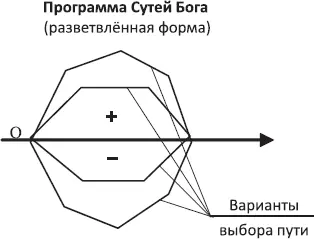 Схема 8 Схема 9 Отсутствие собственной воли в жизни позволяет Сутям - фото 12