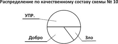 Схема 11 То есть качества в данном случае являются полной - фото 15
