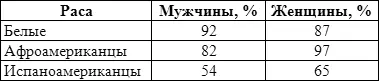 Источник Laumann et al 1994 Почему нас влечет к тем кто похож на нас - фото 25