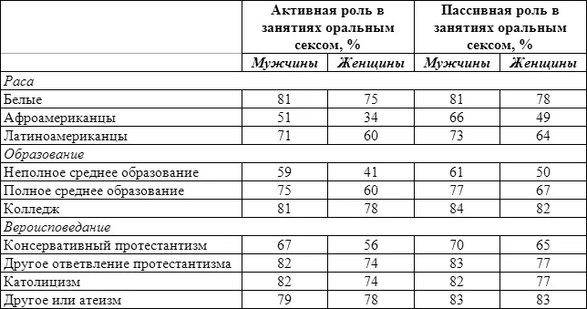 Источник Laumann et al 1994 p 141 Поскольку оральногенитальный - фото 35