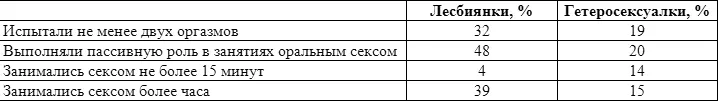 Источник Статистические данные о лесбиянках заимствованы из исследования - фото 36