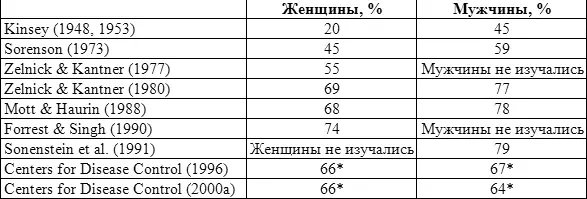 Доля заявивших об опыте коитуса происшедшего в более старшие годы обычно в - фото 51