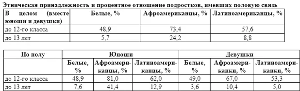 Источник Centers for Disease Control 1996 Повышение частоты подростковых - фото 53