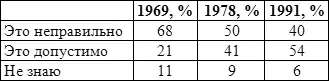 Источник Социологические опросы 1969 1978 1991 Причины побуждающие - фото 54