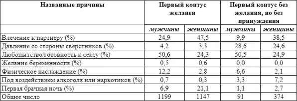 Источник Laumann et al 1994 Факторы влияющие на возраст первого - фото 56