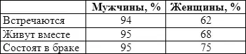 Источник Laumann et al 1994 Задайте себе вопрос Как бы вы объяснили - фото 58