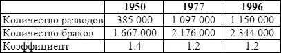 Б Количество браков и разводов на 1000 американских жителей 19701999е годы - фото 59