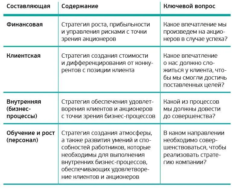 Стратегическая карта формируется сверху вниз от финансовой составляющей к - фото 1