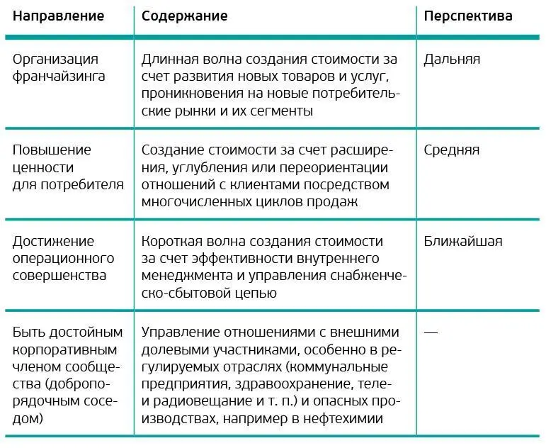 Стратегическая карта описывает как стратегические направления задействованы в - фото 2