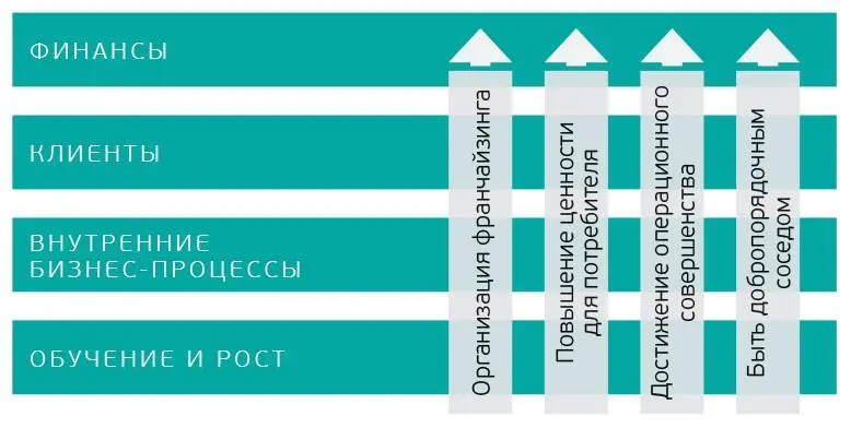 Финансовая составляющая В коммерческих компаниях стратегия направлена на - фото 3