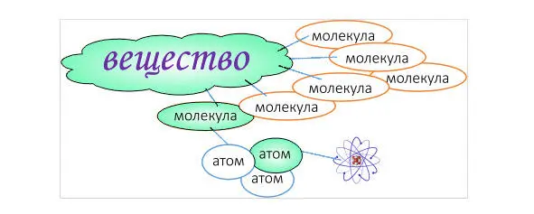 Структура любого атома похожа на миниатюрную модель солнечной системы у - фото 5