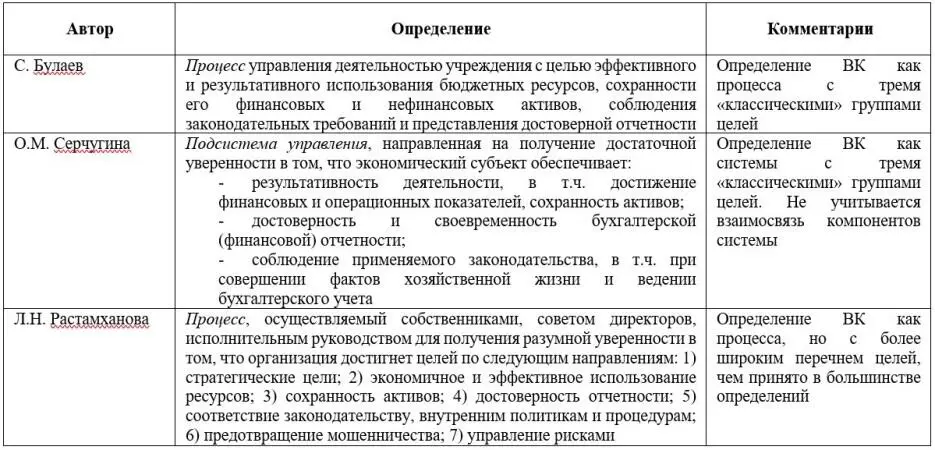 Многие исследователи сходятся во мнении что внутренний контроль должен - фото 2