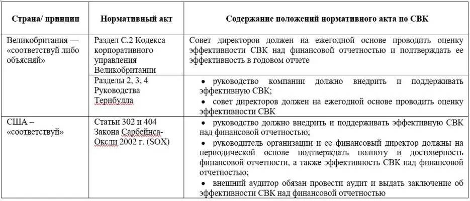 Содержание требований по внутреннему контролю можно привести к общему - фото 6