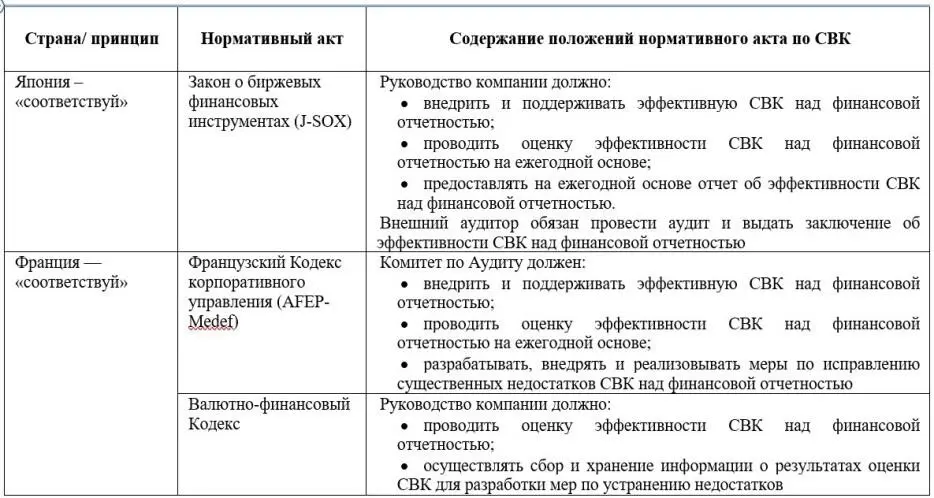 Содержание требований по внутреннему контролю можно привести к общему - фото 7