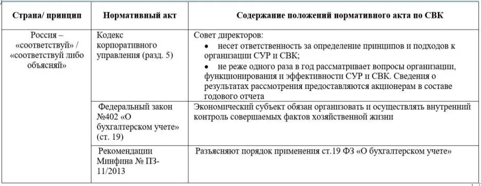 Содержание требований по внутреннему контролю можно привести к общему - фото 8