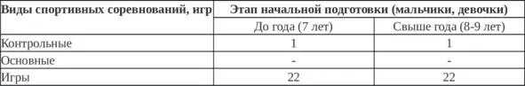 Таблица 10 Требования к объему соревновательной деятельности Годовой план - фото 11