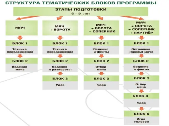 Дети на этапе Мяч хотят только владеть мячом не умеют играть в пас не - фото 13