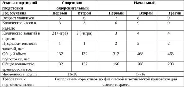 Таблица 6 Режимы тренировочной работы в группах Примечаниефедеральный - фото 7