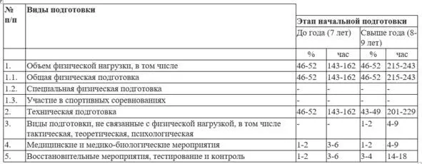 Таблица 9 Соотношение видов подготовки в структуре тренировочного процесса на - фото 10