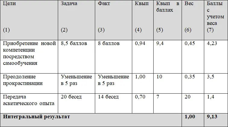 Для нашего условного примера расчет выглядит так см Таблицу 3 Сначала - фото 4