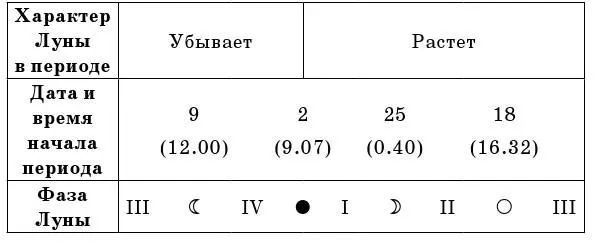 Рекомендациипосев прополка опрыскивание во II и IV посадка полив - фото 5