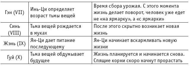 Само собой без этого никуда Небесные стволы распределяются по ИньЯн и Пяти - фото 13