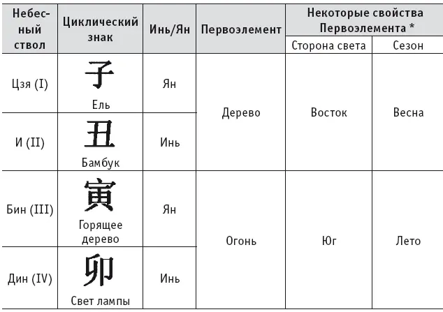 Из этой таблицы явно видно что каждый Первоэлемент имеет янскую и иньскую - фото 14