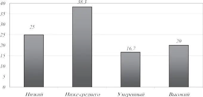 Рис 11 Результаты исследования по методике Опросник оптимизма ШОСТО - фото 4