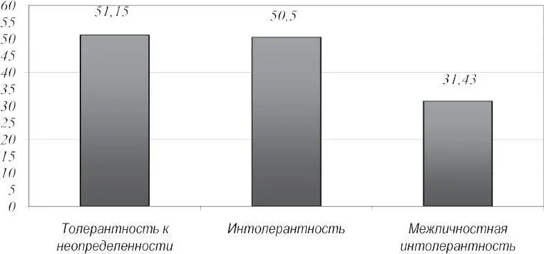 Рис 12 Средние значения показателей толерантности к неопределенности по - фото 5