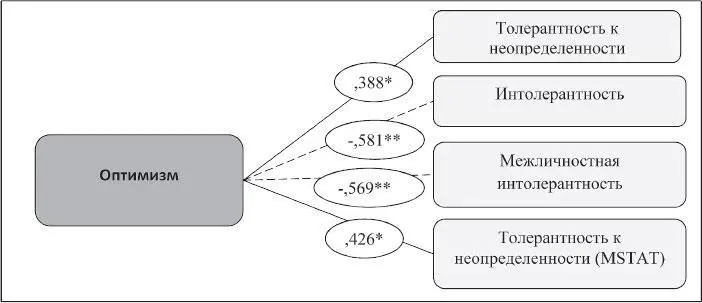 Рис 13 Корреляционные связи толерантности к неопределенности и уровня - фото 6