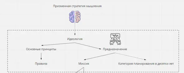 Важность идеи Необходимая часть для настоящей проработки стратегии это - фото 5